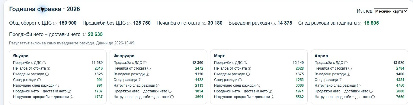 Годишна справка и месечни карти — демонстрация с измислени данни